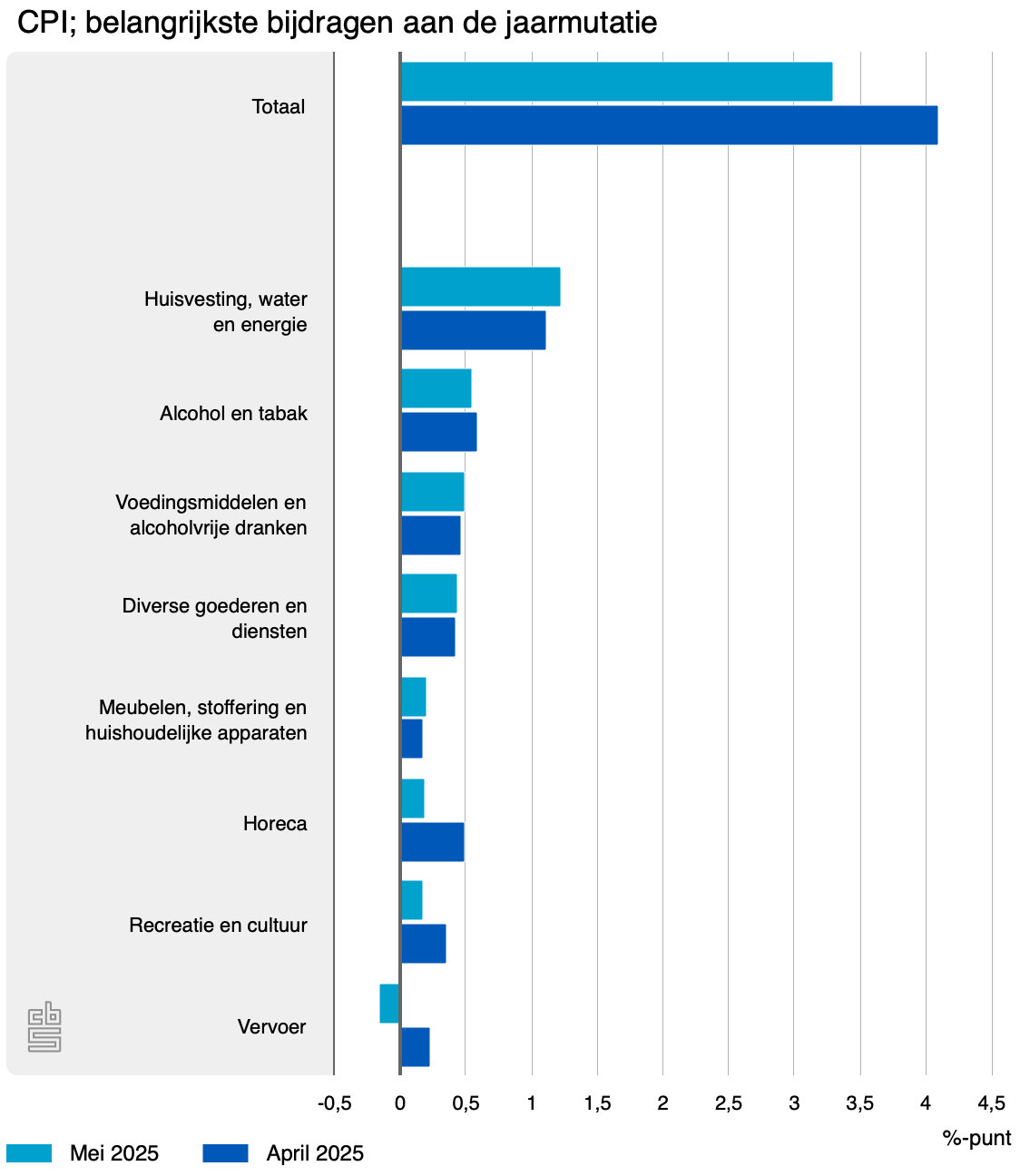 cpi belangrijkste bijdrage jaarmutatie 2025